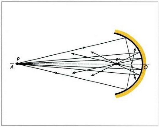 4. Irudia: Ispilu esferiko ahurraren AO ardatzean kokaturiko P objektu puntual batetik datozen izpiek P'puntuan irudi bakarra eratuko dute, baldin eta izpiek ardatzetik gertu jotzen badute ispilua. Ispilua ardatzetik urrunago joka duten izpiak, hots, paraxialak ez direnak, islatu ondoren, ez dira P' irudi puntutik pasatuko.